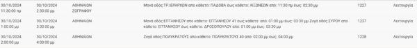 Διακοπές ρεύματος σήμερα σε Κορυδαλλό, Καλλιθέα, Κερατσίνι και άλλες 11 περιοχές της Αττικής